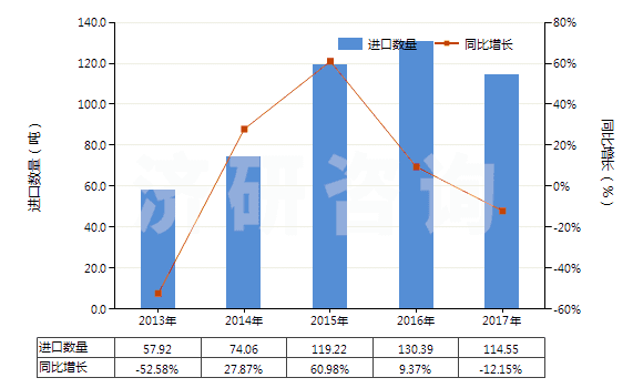 2013-2017年中國(guó)硫酸銨(HS31022100)進(jìn)口量及增速統(tǒng)計(jì) 2013-2017年中國(guó)硫酸銨(HS31022100)進(jìn)口量及增速統(tǒng)計(jì)